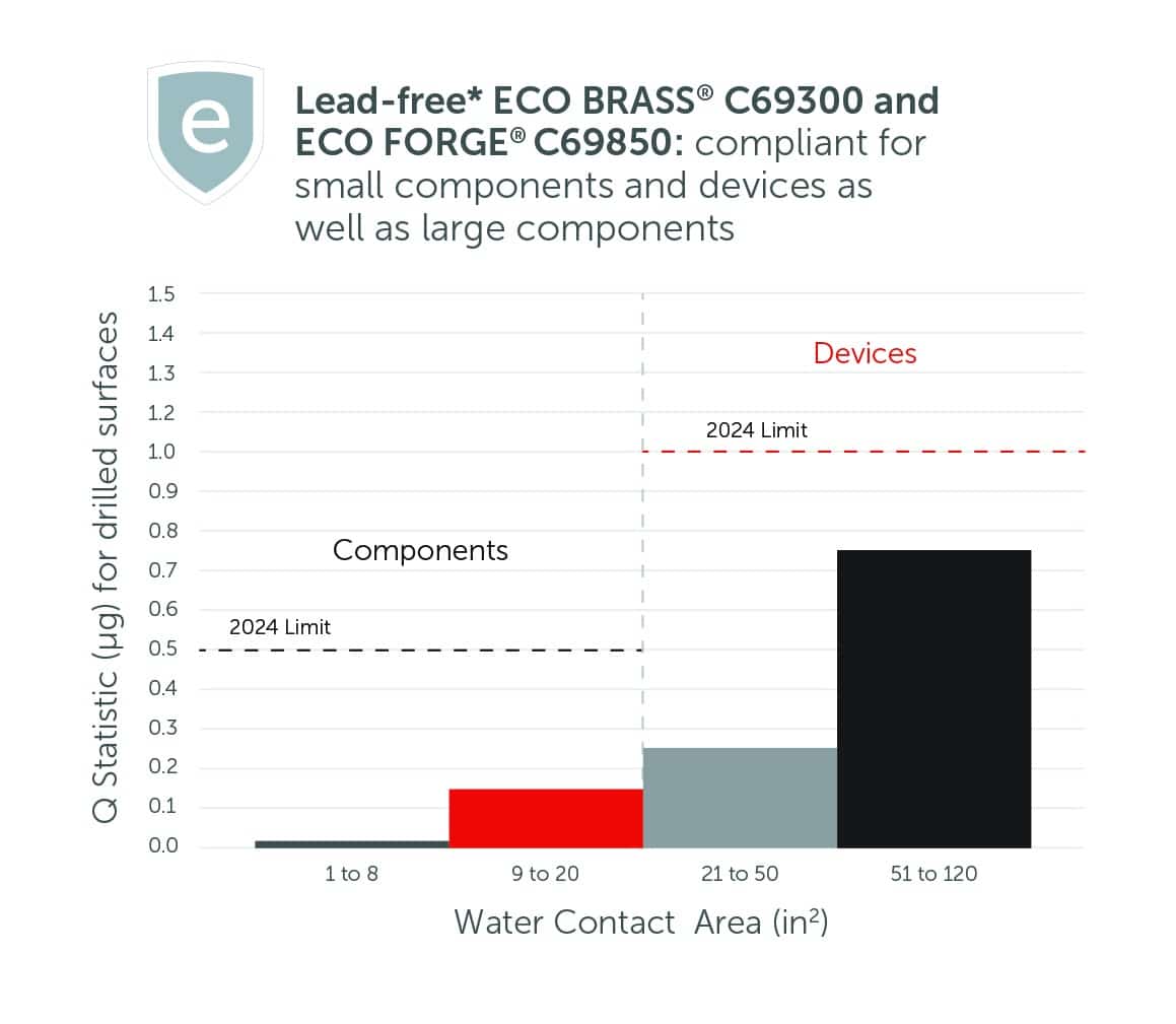 lead-free eco brass NSF ANSI chart